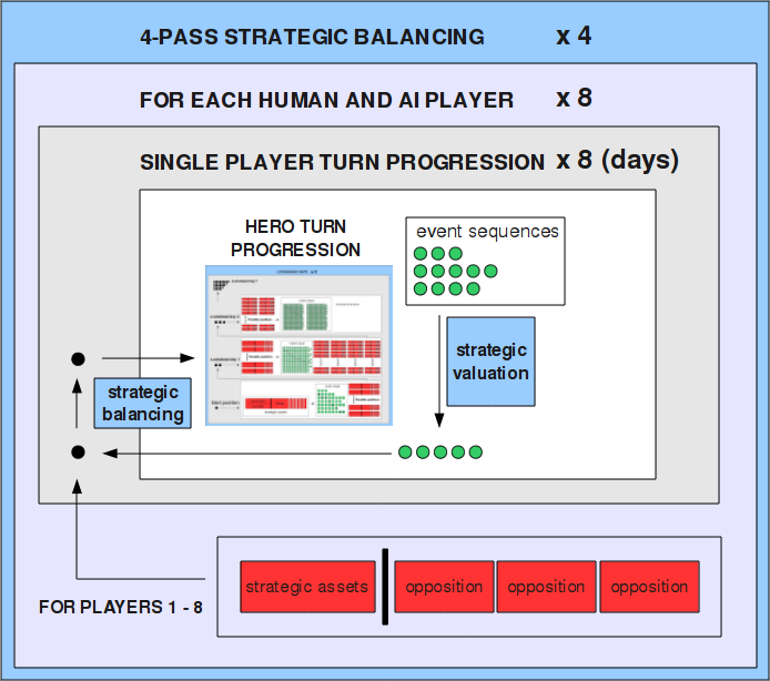 Figure 2: full turn progression for all players and heroes