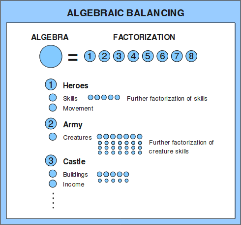 Figure 3: strategic assessment of all gameplay rules and possible actions